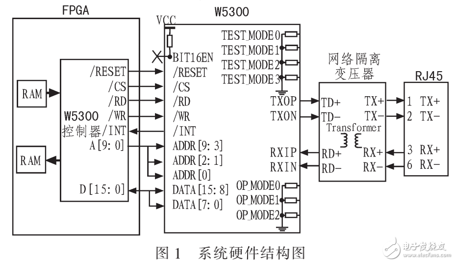 以太網(wǎng)數(shù)據(jù)傳輸系統(tǒng)的設計與應用介紹