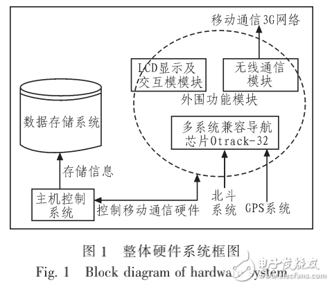 基于嵌入式系統(tǒng)的多系統(tǒng)兼容導(dǎo)航接收機的實現(xiàn)