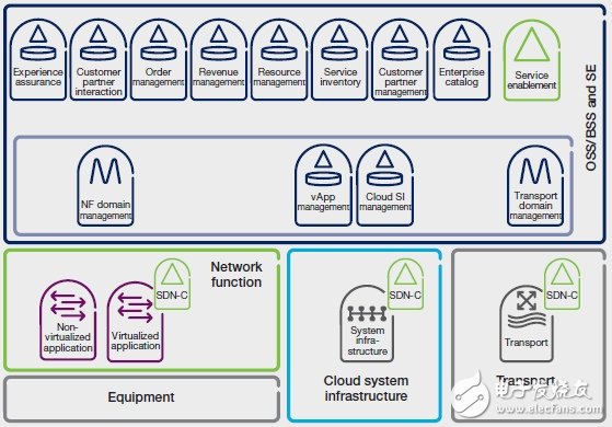 SDN與NFV技術在運營及業(yè)務支撐系統(tǒng)之中的應用探討（二）