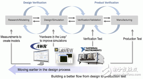 圖2 由于在AWR方式中，軟件、LabVIEW與硬件彼此緊密結(jié)合，設(shè)計人員無須切換操作環(huán)境即可在不同的開發(fā)與測試階段之間轉(zhuǎn)移。