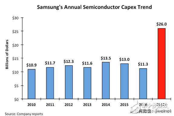 三星2017年半導(dǎo)體行業(yè)巨額開支,欲打擊中國存儲器競技資格