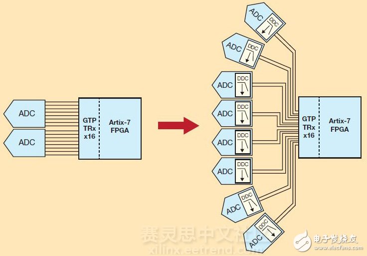圖2 – 抽取比率為8的DDC能讓賽靈思Artix-7的16 GTP 6.6Gbps收發(fā)器支持八個(gè)ADC，每個(gè)都通過(guò)兩條JESD204B通道傳送抽取后的I/Q數(shù)據(jù)，反之只能支持兩個(gè)ADC，每個(gè)通過(guò)八條通道輸出完整帶寬。