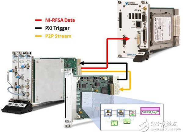 圖2. 在此應用中， NI FlexRIO FPGA模塊向 NI PXIe-5663 矢量信號分析儀發(fā)出一個頻域觸發(fā)信號.