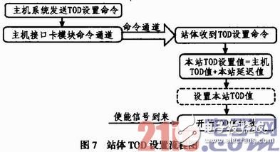 TOD設置用于設置全網的時間一致，其設置流程