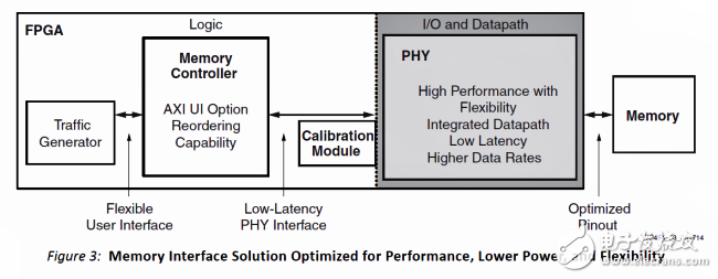 可配置的UItraScale DDR4內(nèi)存控制器和物理層結(jié)構(gòu)，使用Vivado MIG（內(nèi)存接口發(fā)生器）可以創(chuàng)建