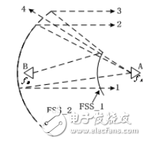 10/15GHz雙屏頻率選擇表面的分析與設(shè)計(jì)