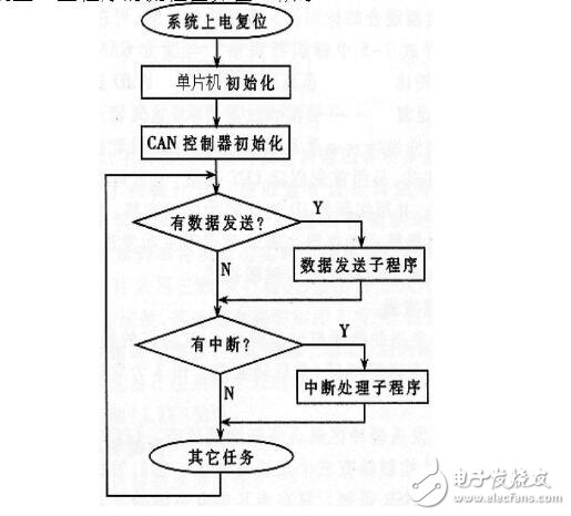 labview實現(xiàn)can通訊