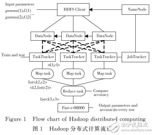 基于Hadoop平臺的分布式SVM參數(shù)尋優(yōu)