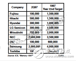 內(nèi)存瘋狂漲價背后的原因,擴產(chǎn)后漲勢繼續(xù)