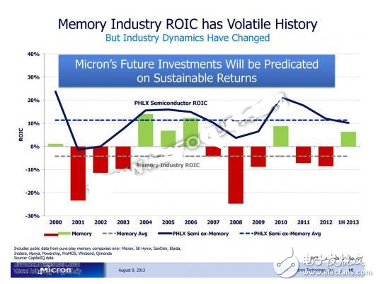 內(nèi)存瘋狂漲價背后的原因,擴產(chǎn)后漲勢繼續(xù)