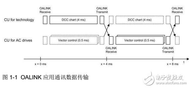 西門子SINAMICS OALINK應(yīng)用介紹