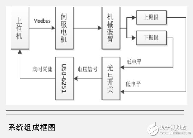 光電開關(guān)及基于Labview與交流伺服電機(jī)的車輛換擋桿試驗系統(tǒng)的研究
