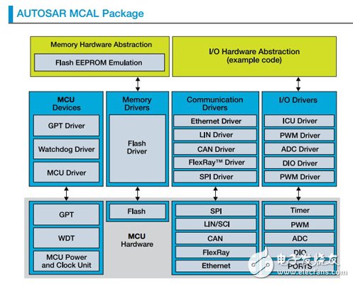智能汽車演進從飛思卡爾車窗升降參考設(shè)計開始