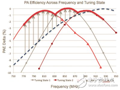 簡化LTE的復(fù)雜性：第一個可重構(gòu)的射頻前端