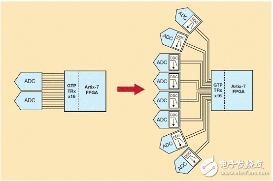 抽取比率為8的DDC能讓賽靈思Artix-7的16 GTP 6.6Gbps收發(fā)器支持八個(gè)ADC，每個(gè)都通過兩條JESD204B通道傳送抽取后的I/Q數(shù)據(jù)，反之只能支持兩個(gè)ADC，每個(gè)通過八條通道輸出完整帶寬。