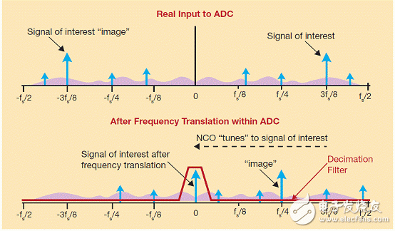 采用低通濾波器和NCO的頻率變換可在所需頻率下有效實(shí)現(xiàn)帶通濾波器。頻率規(guī)劃能確保不想要的諧波、尖刺和圖像落在頻帶以外。