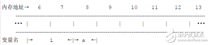 單片機(jī)C語(yǔ)言怎樣申請(qǐng)固定地址的變量操作步驟解析