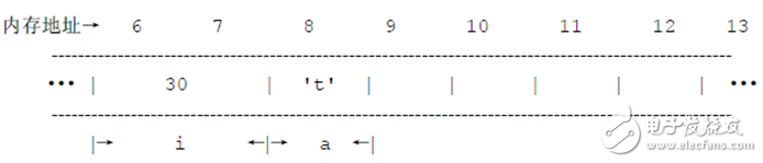 單片機(jī)C語(yǔ)言怎樣申請(qǐng)固定地址的變量操作步驟解析