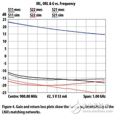 安華高MGA-63X系列，解決基站對高集成度低噪聲放大器的要求