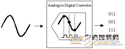 示波器基本概念之帶寬、采樣率，與奈奎斯特定理