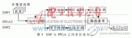 利用FPGA+DSP相配合的全景視覺系統(tǒng)方案設(shè)計(jì)詳解