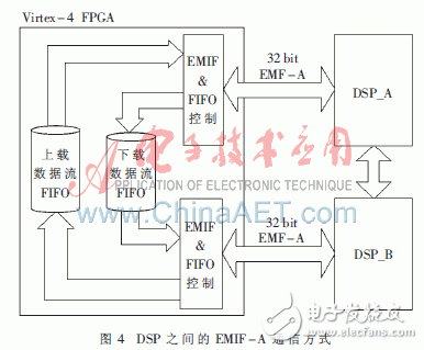 利用FPGA+DSP相配合的全景視覺系統(tǒng)方案設(shè)計(jì)詳解