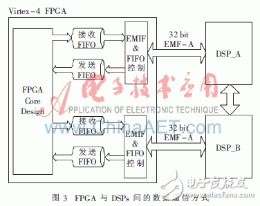 利用FPGA+DSP相配合的全景視覺系統(tǒng)方案設(shè)計(jì)詳解