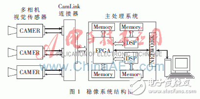 利用FPGA+DSP相配合的全景視覺系統(tǒng)方案設(shè)計(jì)詳解