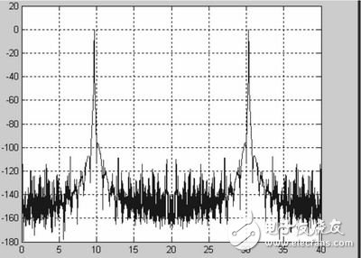 基于cordic算法的數(shù)控振蕩器的FPGA設計