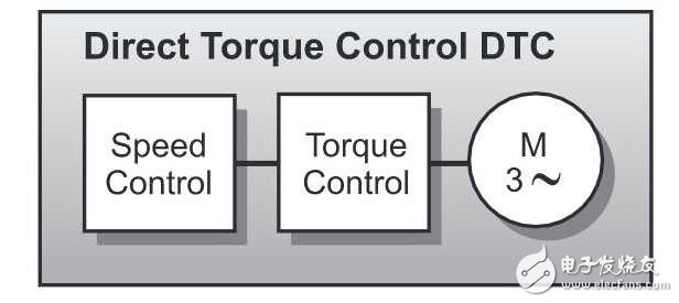 ABB直接轉(zhuǎn)矩控制對(duì)比西門子矢量控制