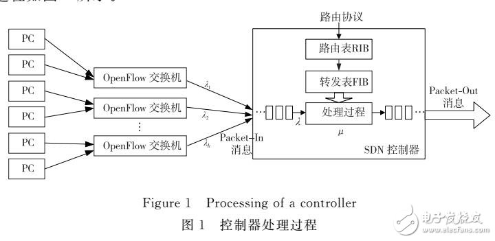 基于SDN控制器性能評(píng)估研究