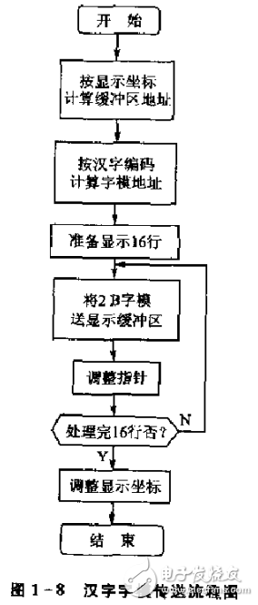 單片機(jī)程序的設(shè)計(jì)基礎(chǔ)
