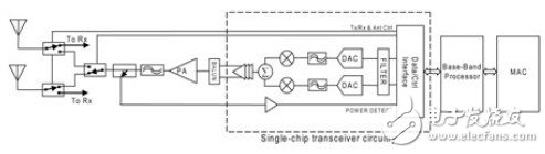 應(yīng)用于基站的WiMAX CPE收發(fā)器介紹