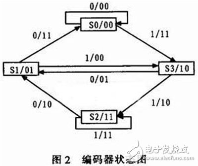 關(guān)于基于FPGA的卷積編譯碼器的設(shè)計與實現(xiàn)分析