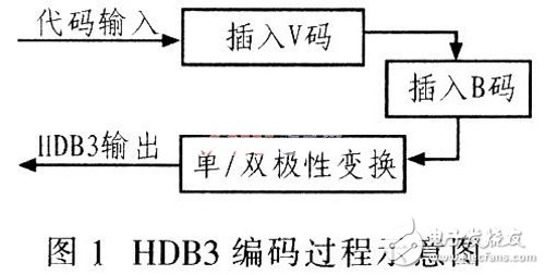 基于Verilog HDL語言設計用于數(shù)字通信系統(tǒng)中的HDB3編解碼器