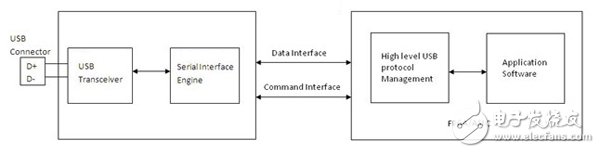 怎么在FPGA或ASIC系統(tǒng)中實現(xiàn)高效高速USB 2.0接口？