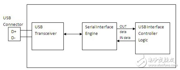 怎么在FPGA或ASIC系統(tǒng)中實現(xiàn)高效高速USB 2.0接口？