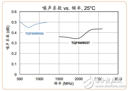新款集成低噪聲放大器 滿足日益嚴苛的市場需求