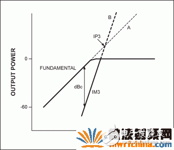 圖4. IP3的定義。A線和B線的交點就是假設的IP3。