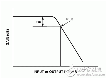 圖2. 元件(放大器或混頻器)增益隨輸入功率變化的曲線。由于輸出達(dá)到飽和，增益在輸出功率較高時(shí)將會(huì)下降。