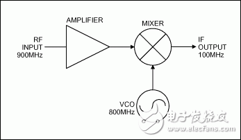 圖1. 放大器、混頻器和VCO組成了一個(gè)簡(jiǎn)單的無(wú)線接收機(jī)