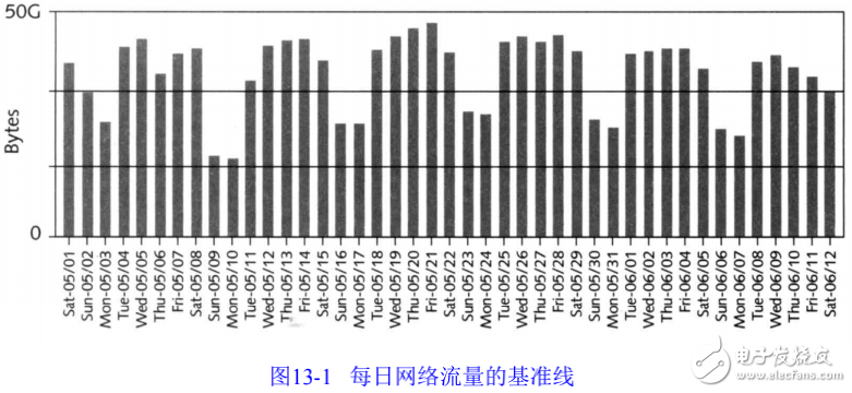 網(wǎng)絡(luò)的維護與升級