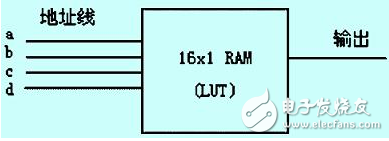 怎么樣才能解決FPGA中的競爭冒險問題？有以下方法！
