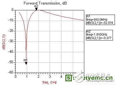 一種新穎的射頻功率放大器電路的設(shè)計(jì)