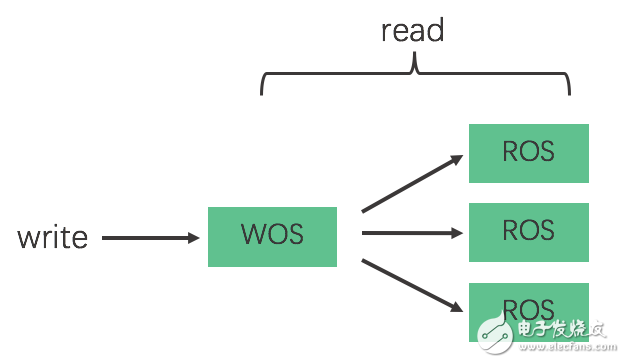 淺談分析性數(shù)據(jù)庫(kù)的讀寫(xiě)分離實(shí)現(xiàn)原理