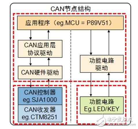 怎么會為can總線節(jié)點分配地址