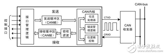 怎么會為can總線節(jié)點分配地址
