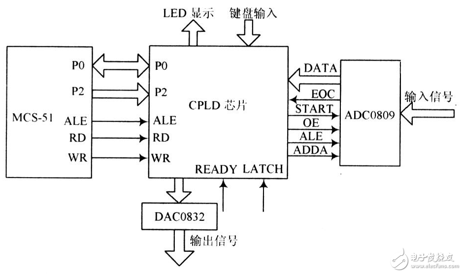 寫好CPLD的程序的經(jīng)驗總結(jié)