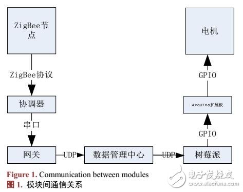 基于物聯(lián)網(wǎng)的火災(zāi)自動報警系統(tǒng)設(shè)計