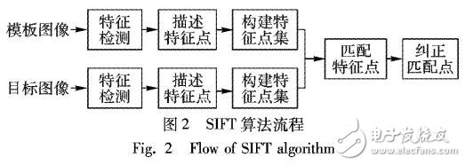 基于SIFT的說(shuō)話人身份認(rèn)證技術(shù)